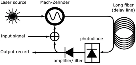 Figure 1: Schematic depiction of a delay-coupled Mach-Zehnder interferometer.
