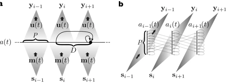 Figure 2: Schematic representation of the masking principle. a: Depiction of the input timeseries si and the way it is converted into a continuous-time signal by means ofthe input masking signals m(t)