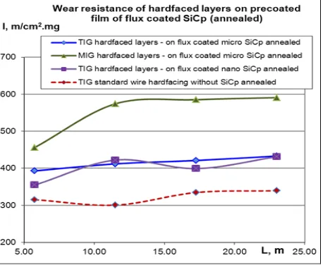 Figure 13 gives the graphs of relative wear intensity for the hardfaced layers on precoated film with metalized micro/nano SiCp particles under shielded gas metal-arc welding MIG/TIG conditions
