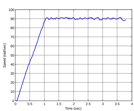 Figure 7: Step response for system with T = 0.025 seconds. I am not telling you my parameter values