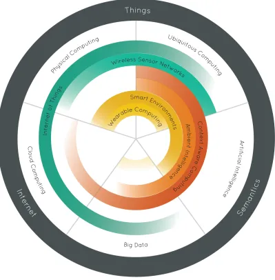 Figure 1.4: Intelligent Living Environments (ILEs)