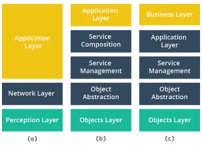 Figure 2.1: Identiﬁed IoT characteristics and derived technical challenges.