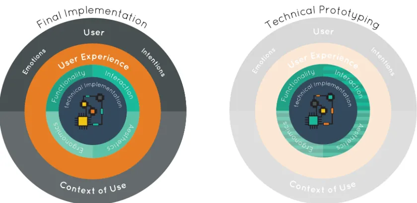 Figure 2.7: Illustration of Technical Prototyping