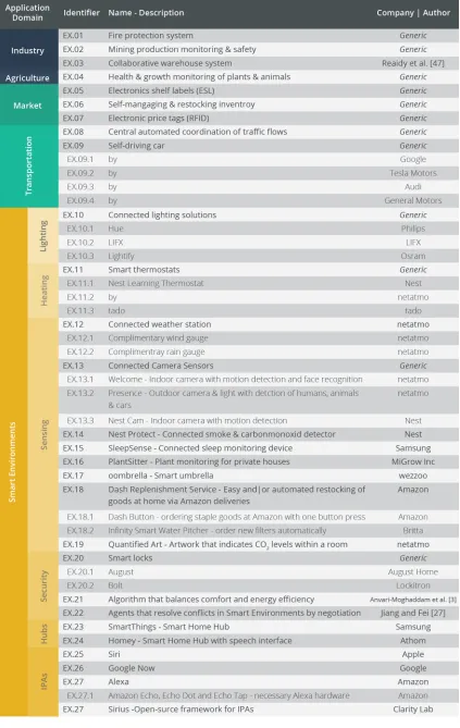 Figure 2.9: Overview of collected application examples.16