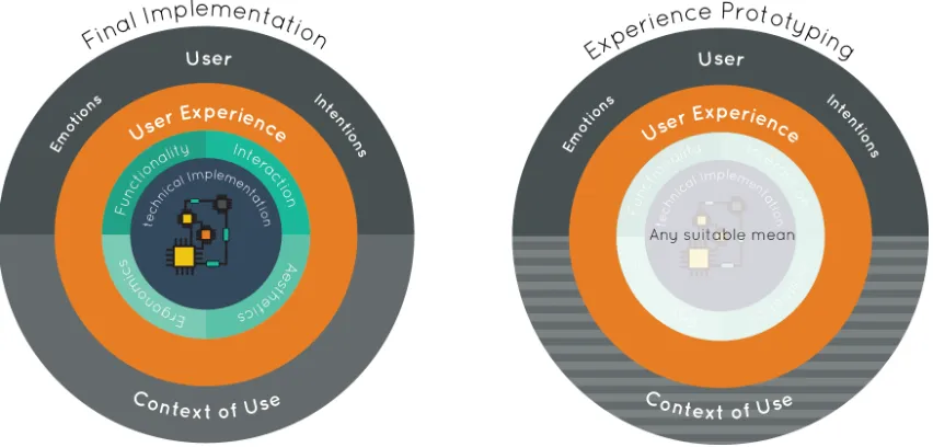 Figure 2.11: Illustration of Experience Prototyping