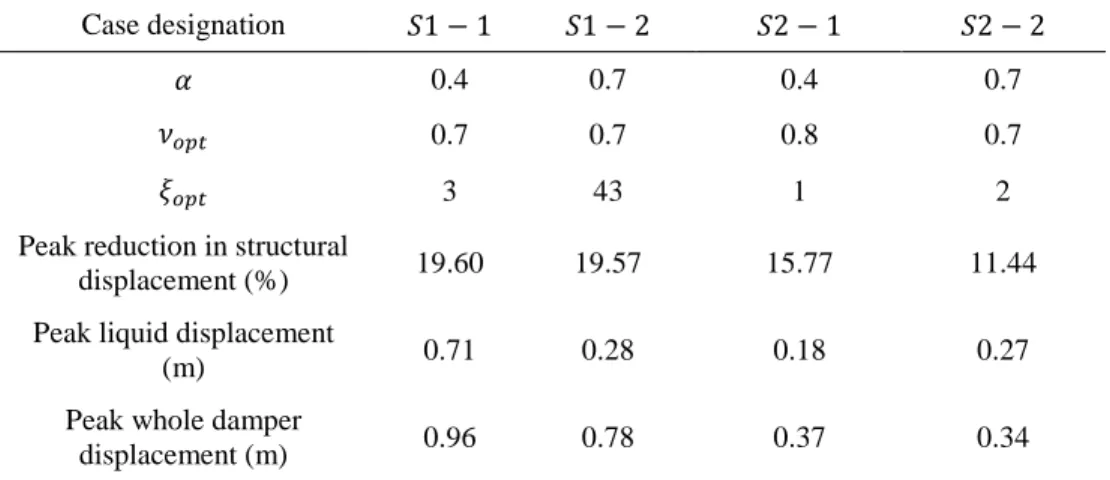 Table 1. Optimal damper parameters of passive CLCD and corresponding response reductions, liquid  and whole damper displacements  