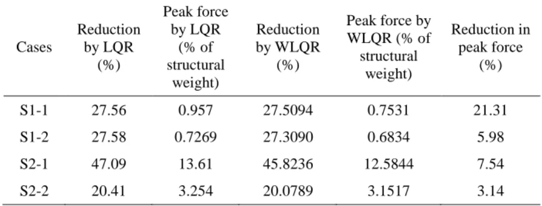 Table 6. Response reductions obtained by WLQR algorithm and corresponding maximum  required force compared with that obtained by LQR algorithm for 
