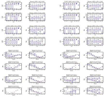 Figure 2: Scenario 1:Two sources located at CTF coordinates (3, −1, 4)Tcm and(−5, 2, 6)T cm respectively.The ﬁrst four rows display the box-and-whiskerplots of the index values and the localization biases against the tuning con-stant c0 = 0, 0.5, 1, 1.5, 2