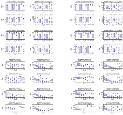 Figure 3: Scenario 2:Two sources located at CTF coordinates (−5, 5, 6)Tcm and(−6, −2, 5)T cm respectively.The ﬁrst four rows display the box-and-whiskerplots of the index values and the localization biases against the tuning con-stant c0 = 0, 0.5, 1, 1.5, 
