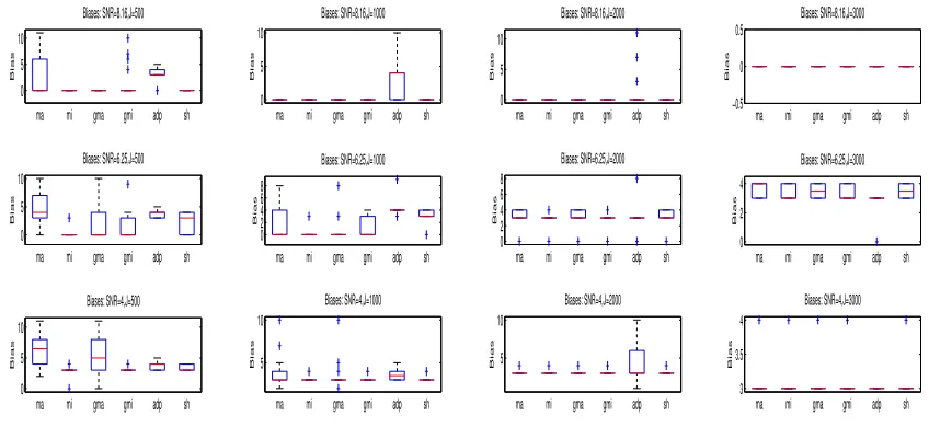Figure 7: Performance comparison of the six diﬀerent beamformers, namely ma, mi, gma,gmi, adp and sh in Scenario 3