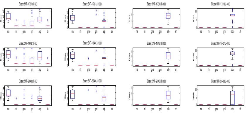 Figure 8: Performance comparison of the six diﬀerent beamformers, namely ma, mi, gma,gmi, adp and sh in Scenario 4