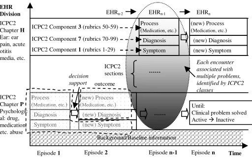 Figure 1. A conceptual model of (de)composing EHR 