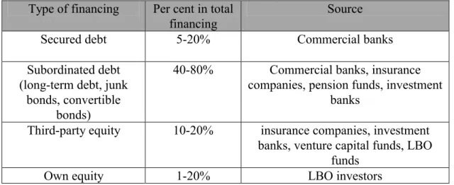 Table 2. LBO financing sources and its structure in American market: 
