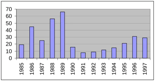 Figure 3. Value of LBO transactions in USA in 1986-1997 (in USD billion): 