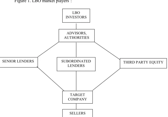 Figure 1. LBO market players 2 : 