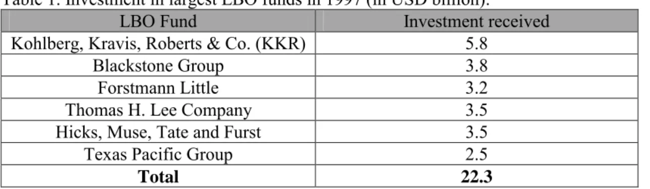Table 1. Investment in largest LBO funds in 1997 (in USD billion): 