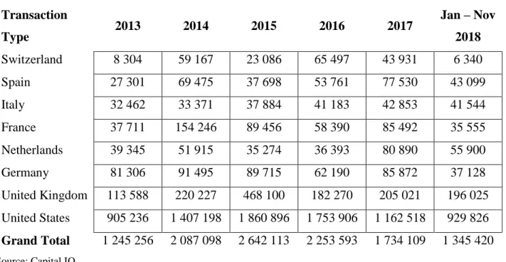 Table 4: Transaction size of LBOs by country (US$ mm)  Transaction 