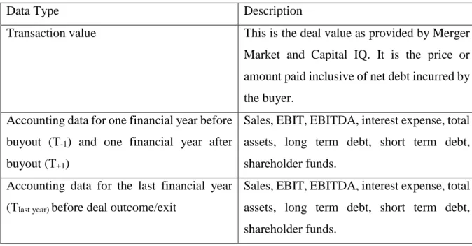 Table 8: Description of Financial and Accounting Figures Collected  