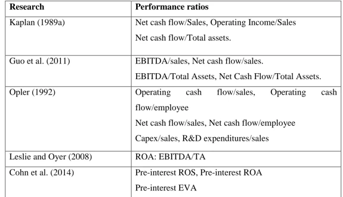 Table 13: Operating Performance ratios used in previous studies  