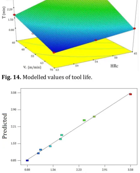 Fig. 15. Measured versus predicted values of tool life.  