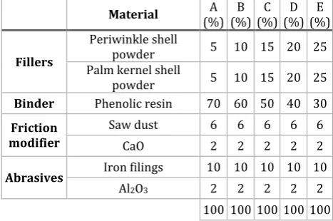 Table 1. Composition of the composite brake pad for the various samples A to E. 