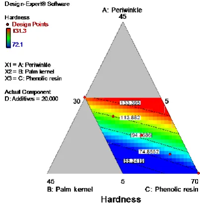 Fig. 4. Composition plot of the compressive strength.  