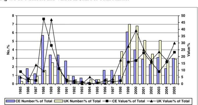 Fig 4: PTP Numbers and Values as Share of Total Market  