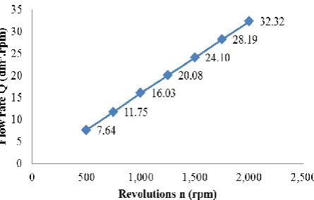Fig. 8. Flow characteristics of hydraulic pump. 