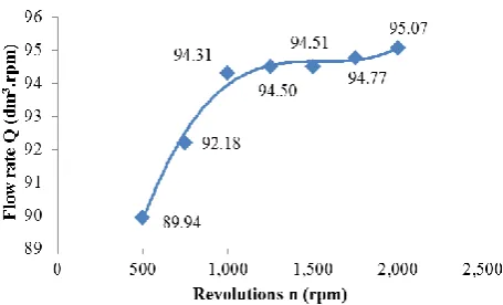 Fig. 9. Flow efficiency of hydraulic pump.  