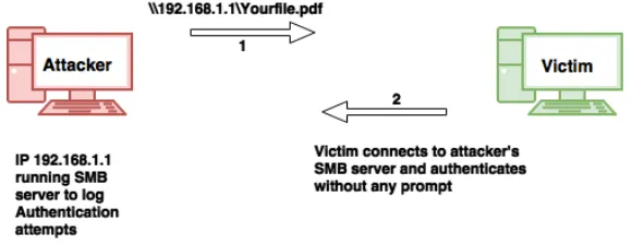 Figure 3.1.1.1: Phishing style attack abusing SMBs automatic authentication