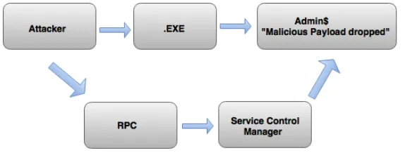 Figure 4.0.1.2: Local Authentication Token