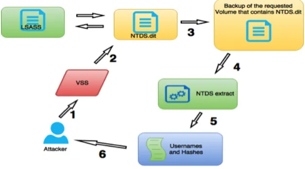 Figure 4.0.3.1: Pass-the-Hash (Process based attack)