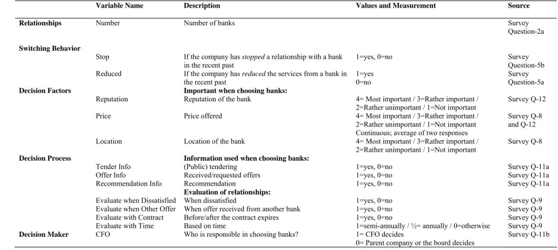 Table 4.1: Definition of the Variables 