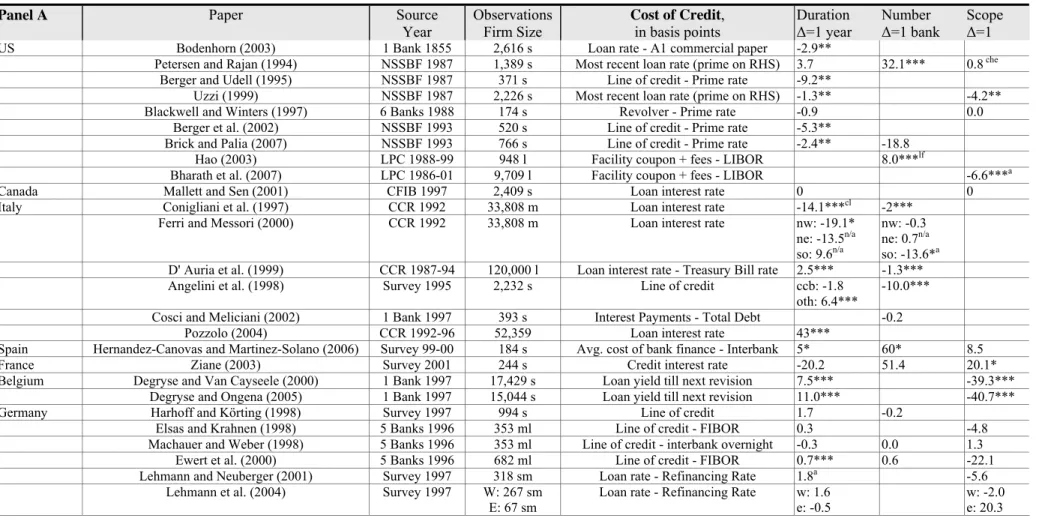 Table 2.4: Duration, Number, and Scope of Bank Relationships and the Cost of Credit, Collateral and the Availability of Credit 