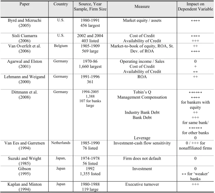 Table 2.7: Impact of Bank Control through Board Membership  