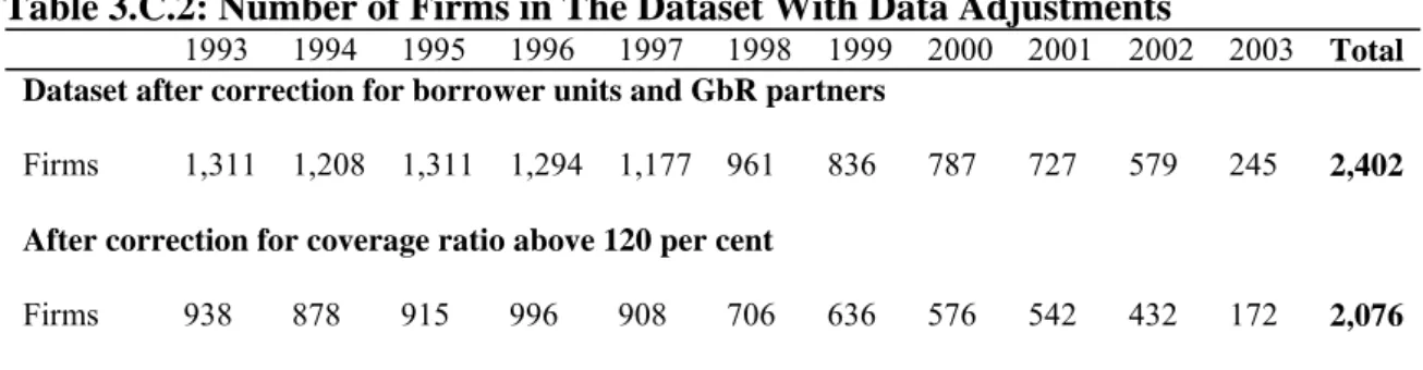 Table 3.C.2: Number of Firms in The Dataset With Data Adjustments 
