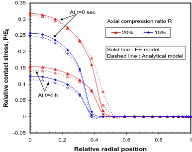 Figure 6: Initial elastic modulus effect.  