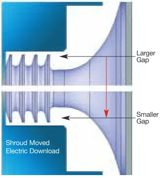 Figure 2. Geometry of compressor under study. Since onlyshroud forces are of interest in this study, only the shroudregion is made eccentric.
