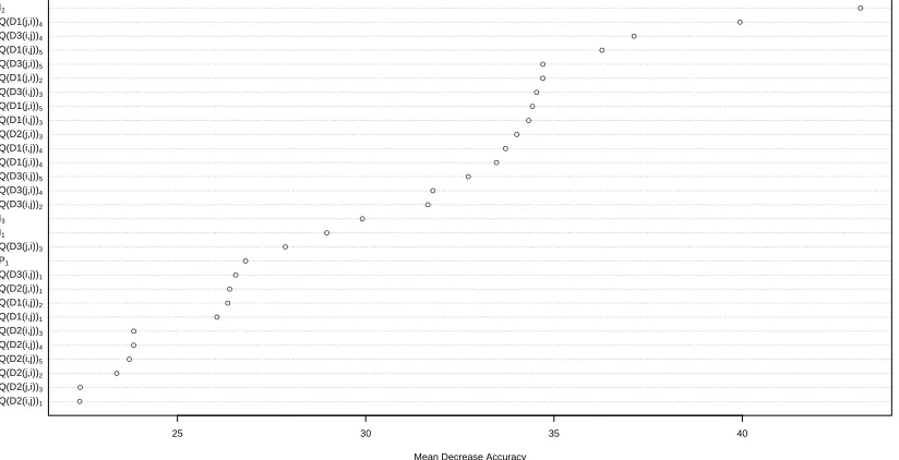Figure 2: Importance of D2C features returned by the Random Forest mean decreaseaccuracy.Ii denotes the ith component of the descriptor vector(18) whileQ(Dx(i, j))k denotes the kth quantile of the population of descriptor Dx(i, j).