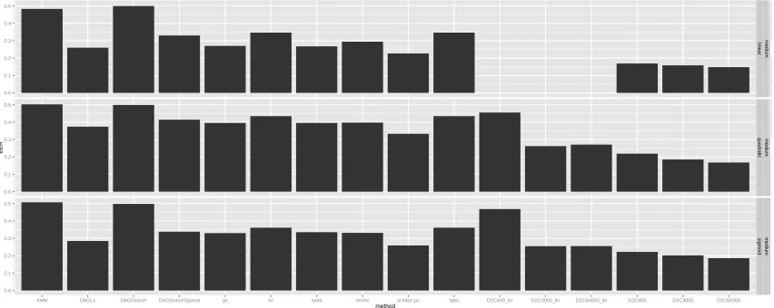Figure 3: Balanced Error Rate of the diﬀerent methods for small size DAGs and threetypes of dependency (top: linear, middle: quadratic, bottom: sigmoid).Thenotation D2Cx stands for D2C with a training set of size x and where trainingand test sets are based