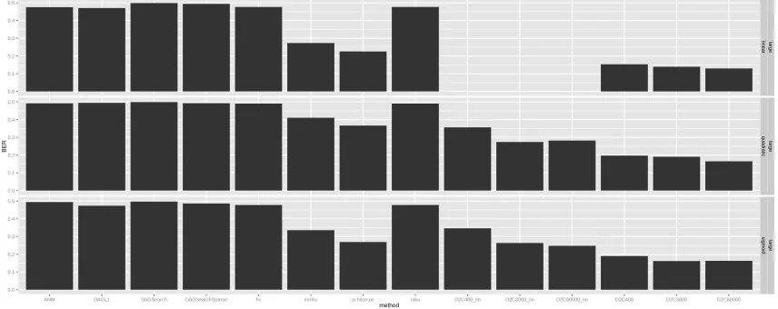 Figure 5: Balanced Error Rate of the diﬀerent methods for large size DAGs and three typesof dependency (top: linear, middle: quadratic, bottom: sigmoid)