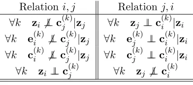 Table 1: Asymmetric (un)conditional (in)dependance relationships between members of theMarkov Blankets of zi and zj in Figure 1.