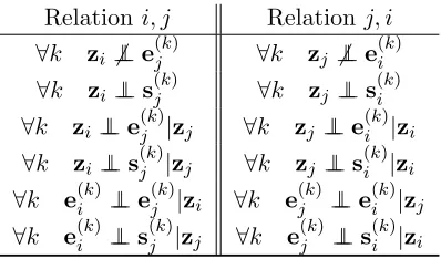 Table 2: Symmetric (un)conditional (in)dependance relationships between members of theMarkov Blankets of zi and zj in Figure 1.