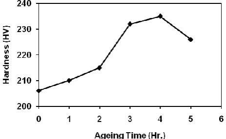 Fig. 7. Hardness versus ageing time.  