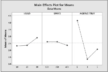 Fig. 9. Main effect plots for S/N ratio – SWR.  