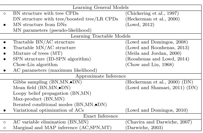 Table 1: Learning and inference algorithms implemented in Libra. Filled circles (•) indicatealgorithms that are unique to Libra, and hollow circles (◦) indicate algorithms withno other open-source implementation.