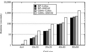 Figure 1: Running time of belief propagation and Gibbs sampling in Libra and libDAI,evaluated on grid-structured MNs of various sizes.