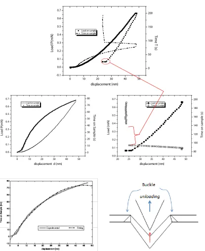 Fig. 1: Time on the sample curves for loading and unloading portion of the load depth curves