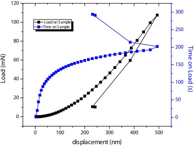 Fig. 4: Time-Load and Impulse plots for Nanoindentation at different loads