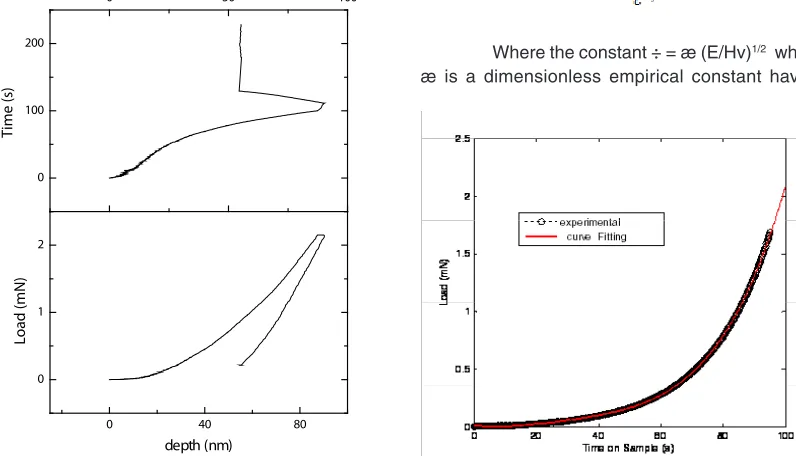 Fig. 5: Shockwaves during indentation leading 